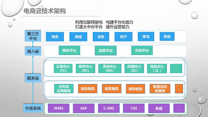 雙11美的系全網銷售破53億 數字營銷連續六年助攻問鼎，電子商務平臺開發及運營的秘訣