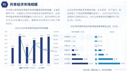 共享經(jīng)濟邁向高質量發(fā)展新階段 2021年中國市場全景與未來展望